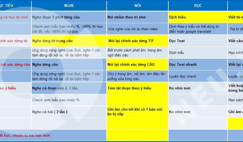 Học tiếng Anh cho người mới bắt đầu - lộ trình 80 bài English Conversation A | NEU.vn